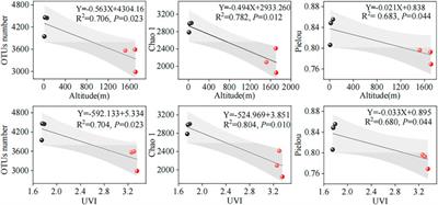 Deciphering the microbial community structures and functions of wastewater treatment at high-altitude area